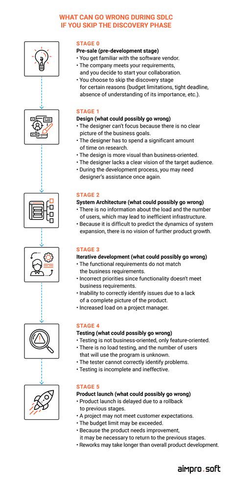 Software Product Discovery Phase: Steps in the SDLC