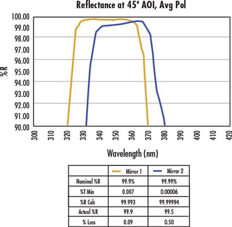 High Reflectivity Mirrors for Laser Applications | Edmund Optics