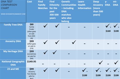 Image result for How Expensive Is DNA Testing