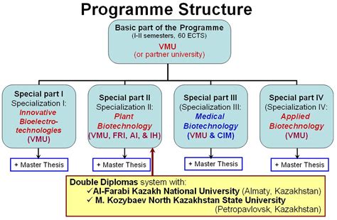 Biotechnology Module Structure 的图像结果