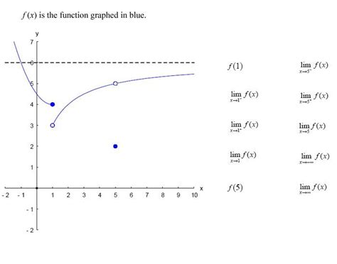 Image result for Using a Graph to Find Limits