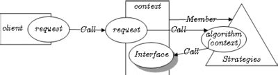 Image result for Strategy Pattern