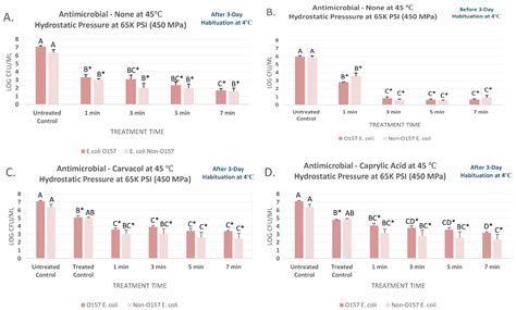Interactions of Carvacrol, Caprylic Acid, Habituation, and Mild Heat ...