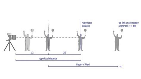 Image result for Hyperfocal Distance Calculator