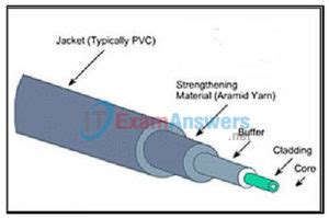Cladding of Fiber 的图像结果