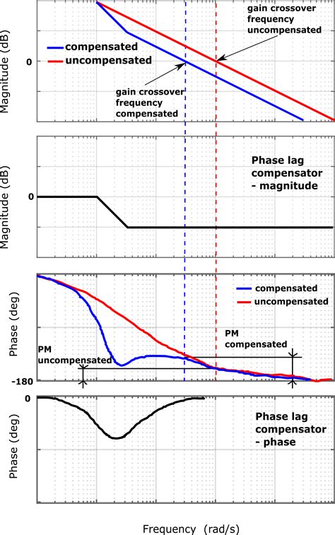 Lag Compensator for Control System 的图像结果
