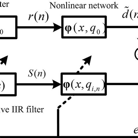 Image result for Nonlinear System Identification