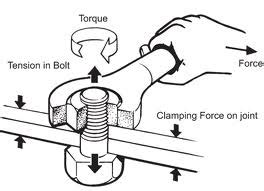 Image result for Torque Real Life Examples