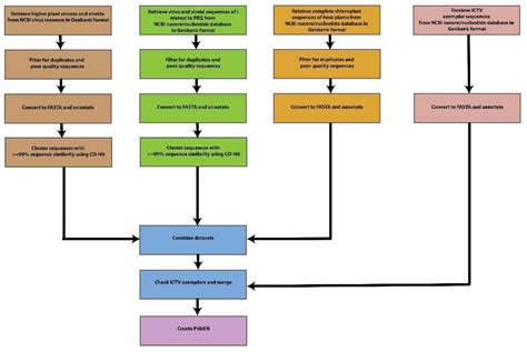 Implementation of GA-VirReport, a Web-Based Bioinformatics Toolkit for ...