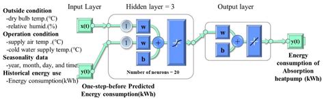 Comparative Evaluation of Predicting Energy Consumption of Absorption ...