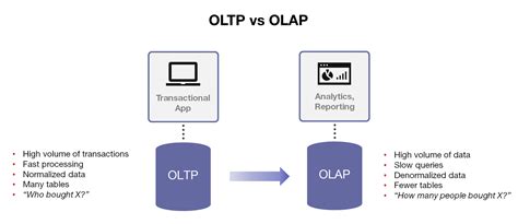 Image result for OLAP vs OLTP