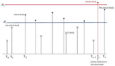 Dependent Competing Failure Processes in Reliability Systems