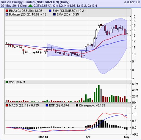 Suzlon Faces 70% dilution on FCCB Restructuring Proposal » Capitalmind ...