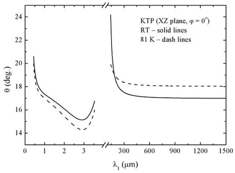 Optical Properties of KTP Crystals and Their Potential for Terahertz ...