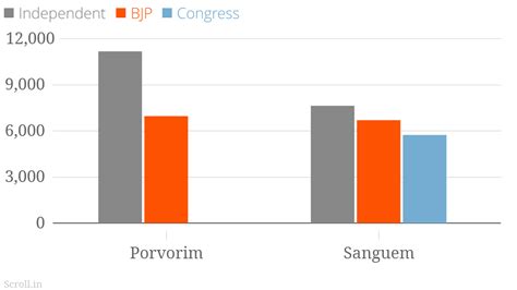 Goa election results 2017: How the BJP stole Goa against the wishes of ...