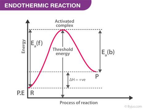 How to Find Activation Energy 的图像结果