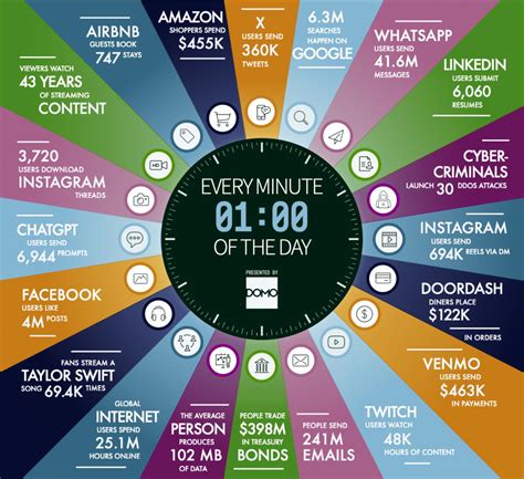 Data Points Every Minute of the Day: Vital Insights - Infographic Website