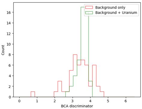 Optimisation of Muon Tomography Scanners for Border Control Using TomOpt