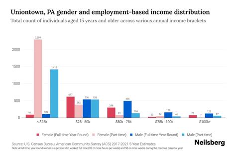 Uniontown, PA Income By Gender - 2025 Update | Neilsberg
