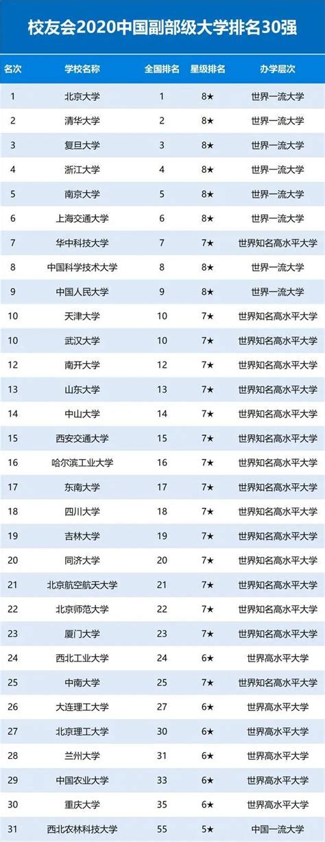 最新：2020中国大学排行榜发布！附前300名单 - 知乎
