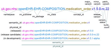 Archetype Object Model 2 (AOM2)