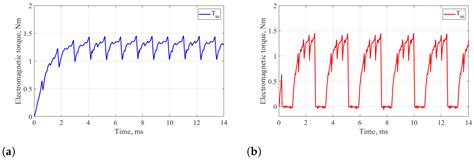 A Robust Online Diagnostic Strategy of Inverter Open-Circuit Faults for ...