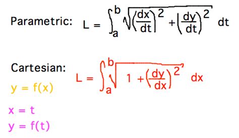 Parametric Integrals 的图像结果