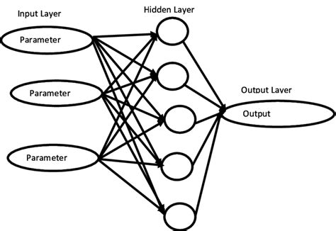 Image result for Implementing Models of Artificial Neural Network