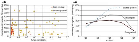 Deposition and Mobilization of Microplastics in a Low-Energy Fluvial ...