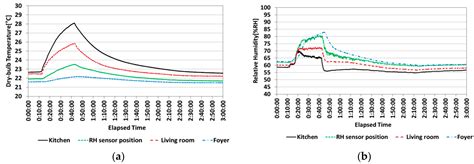 Evaluation of Effects of the Humidity Level-Based Auto-Controlled ...