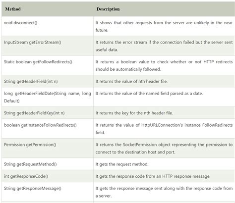 Image result for URL Connection in Java
