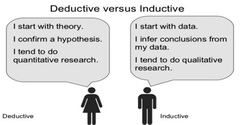 Deductive Vs Inductive Examples 的图像结果