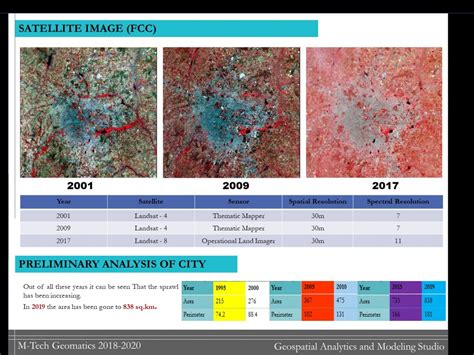 URBAN SPRAWL MODELLING I.T. CITY - BANGLORE | CEPT - Portfolio