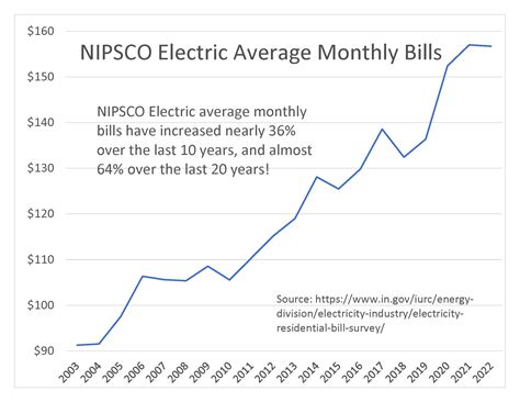 NIPSCO Electric Rate Hike (2023) | Citizens Action Coalition