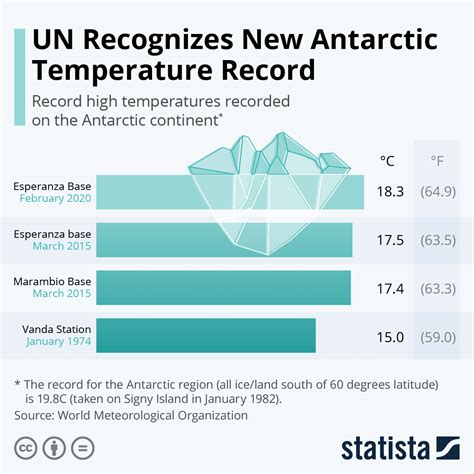 United Nations recognizes new Antarctic temperature record | World ...
