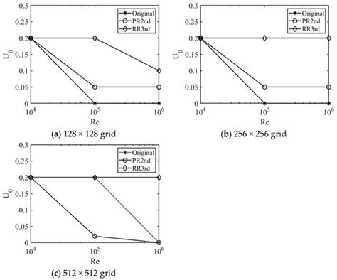 An Improved Regularization Scheme for an Extended Lattice Boltzmann Model