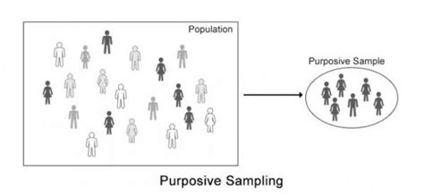 Image result for Sampling Strategy in Qualitative Research