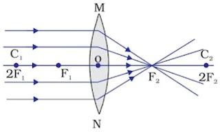 Light Reflection and Refraction Class 10 notes | Light Reflection and ...