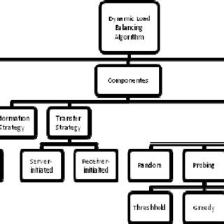 Image result for Introduction to Dynamic Load Balancing Algorithms
