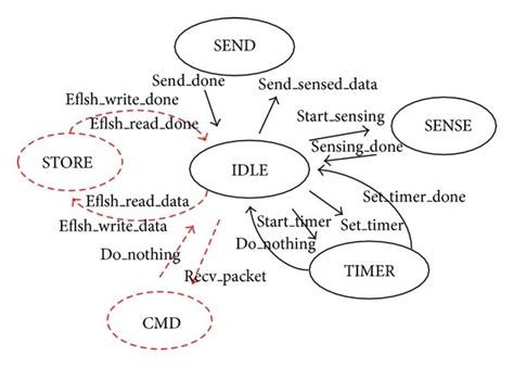 Image result for Process State Transition Table
