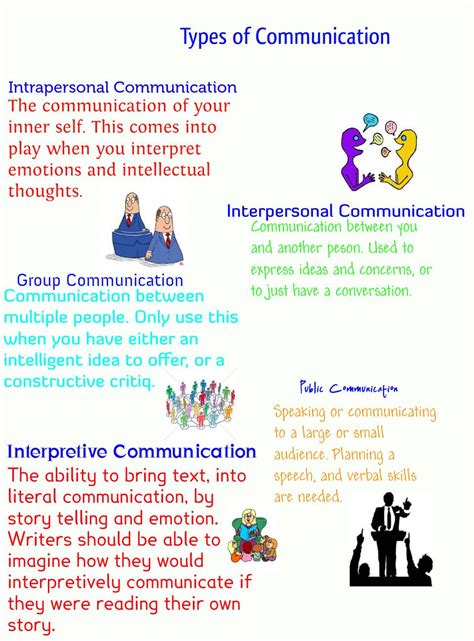 Five Types of Communication 的图像结果