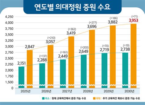의대 정원 확대 그래프