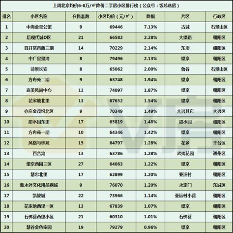 上周北京二手房降价小区排行榜,这个小区降的最多_均价