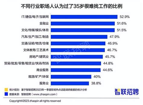 调研显示：就业“35岁门槛”，这些行业是重灾区