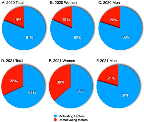 Factors Affecting Undergraduate Medical Science Students’ Motivation to ...