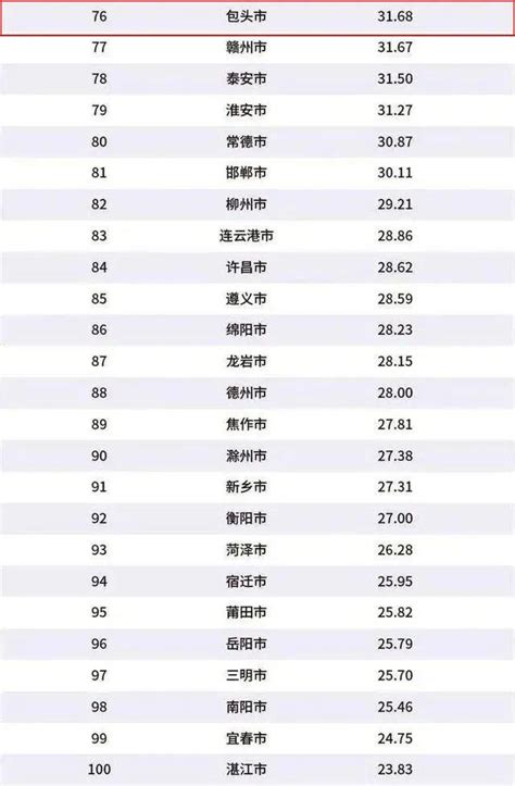 2020年中国百强城市排行榜出炉，快来看看包头排第几！_包头新闻网_黄河云平台