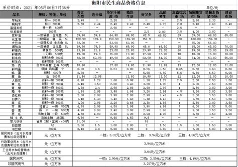 衡阳市人民政府门户网站-【物价】 2021-05-06衡阳市民生价格信息