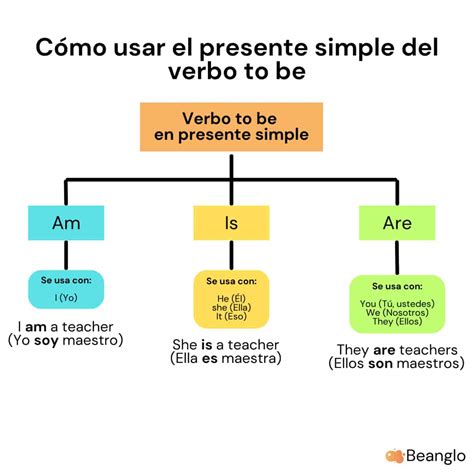 Image result for Build En Presente Simple