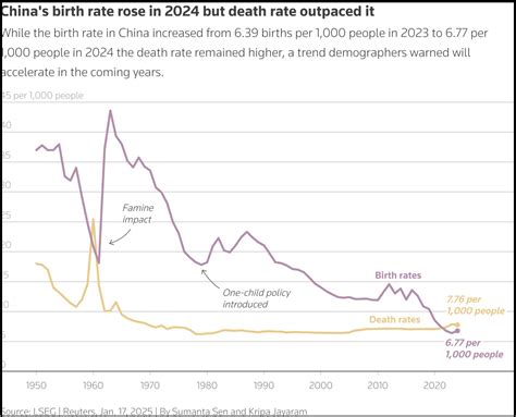 China's Population Decline - by Robert Chu