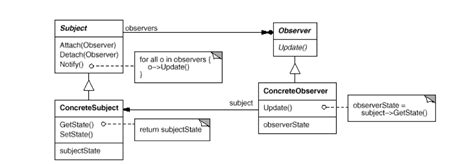 Image result for Java Observable